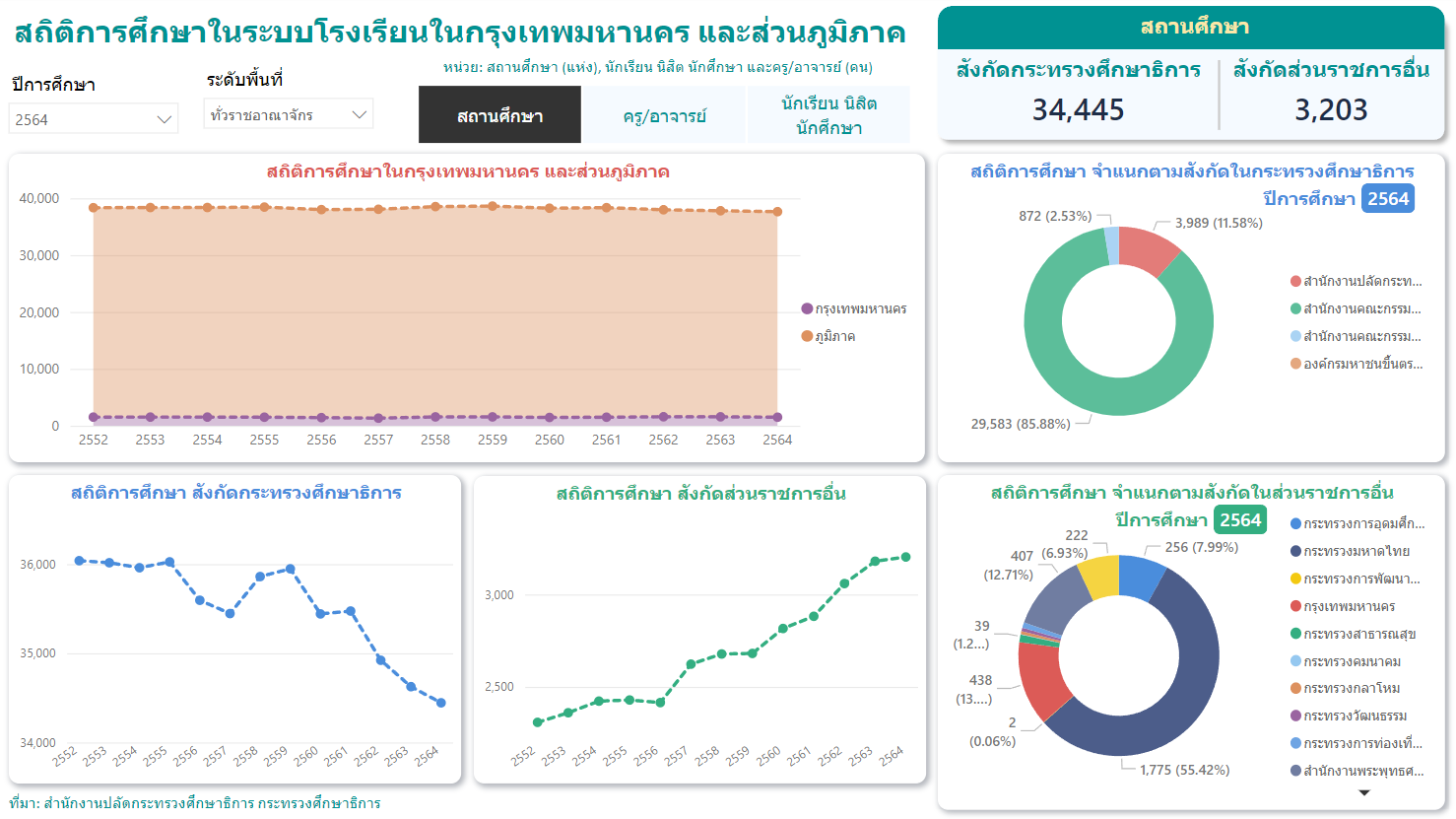 สถิติการศึกษาในระบบโรงเรียนไทย ในกรุงเทพมหานคร และส่วนภูมิภาค