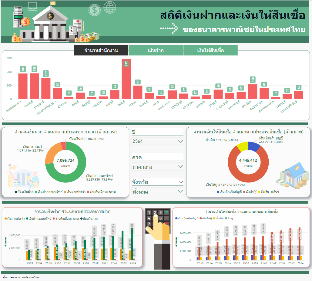 สถิติเงินฝาก และเงินให้สินเชื่อของธนาคารพาณิชย์ของประเทศไทย