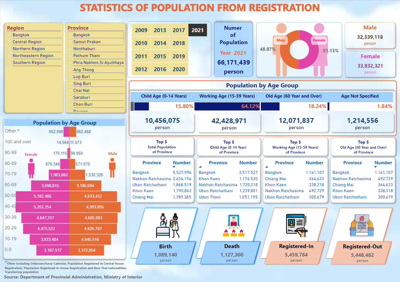 STATISTICS OF POPULATION FROM REGISTRATION