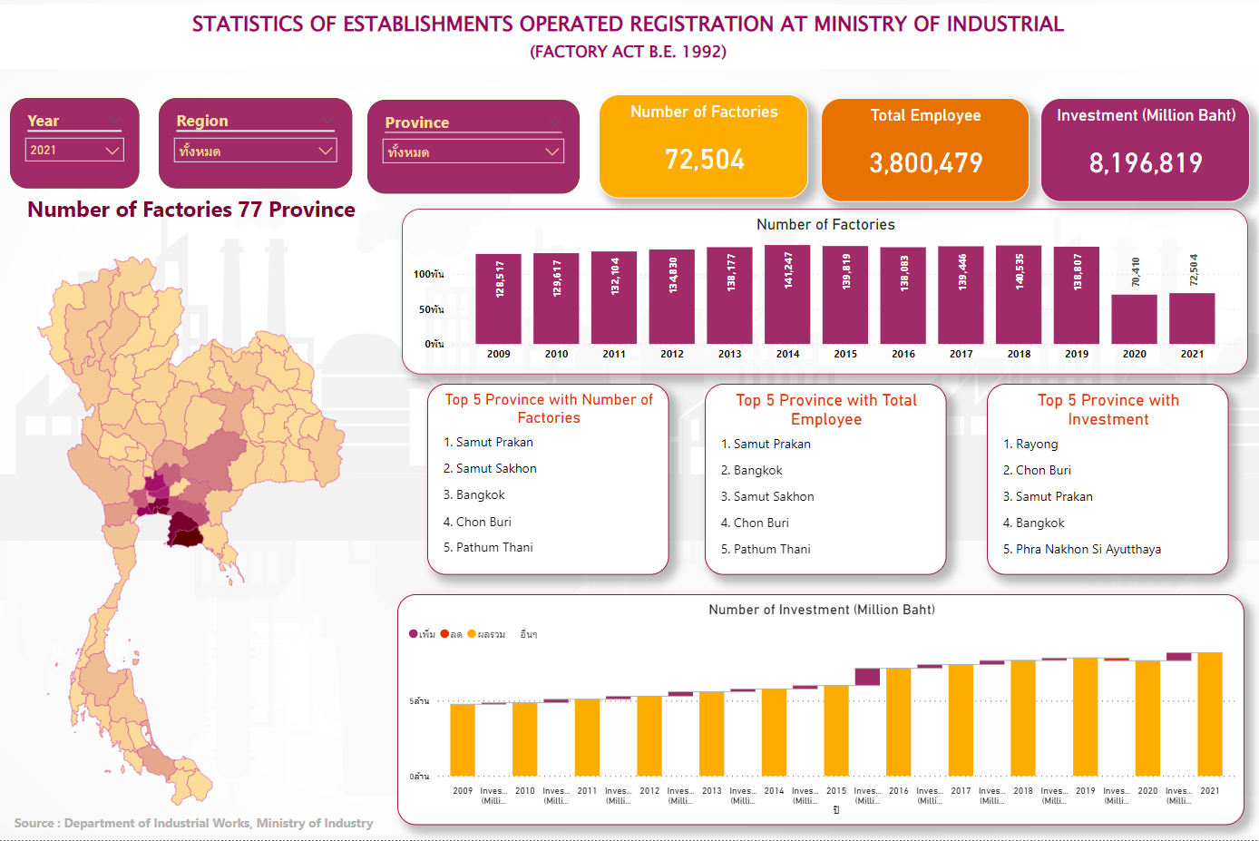 STATISTICS OF ESTABLISHMENTS OPERATED REGISTRATION AT MINISTRY OF INDUSTRIAL (FACTORY ACT B.E. 1992)