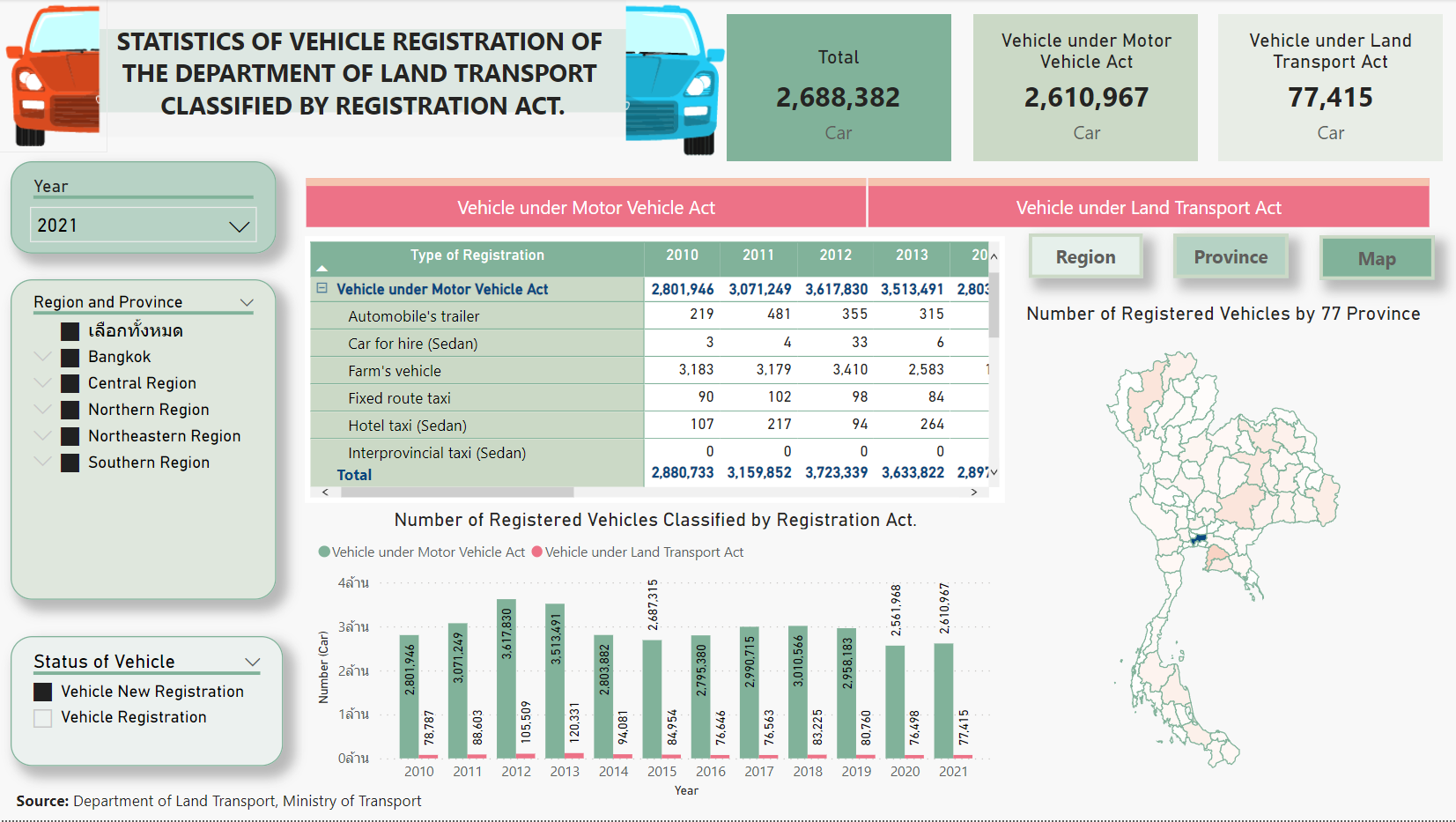 STATISTICS OF VEHICLE REGISTRATION OF THE DEPARTMENT OF LAND TRANSPORT CLASSIFIED BY REGISTRATION ACT