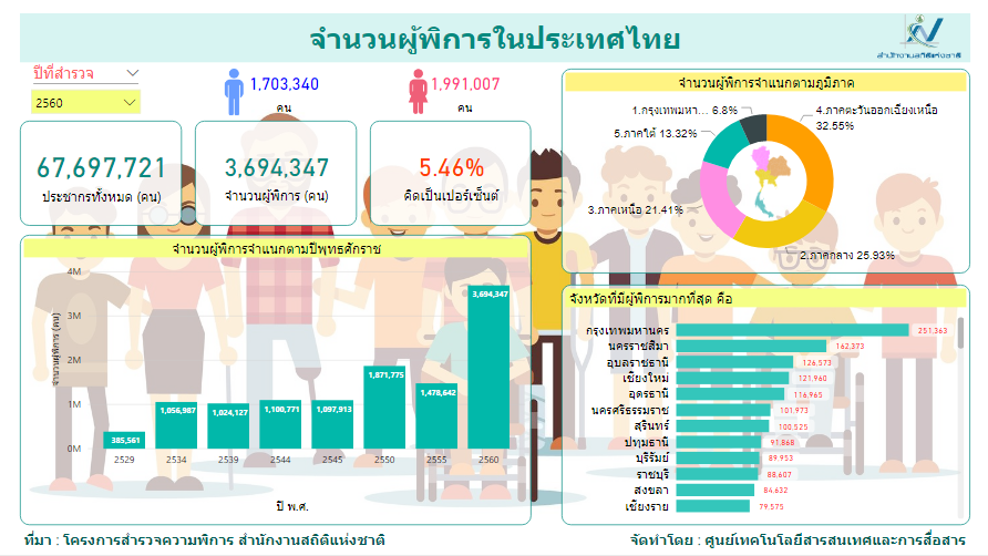 จำนวนผู้พิการในประเทศไทย