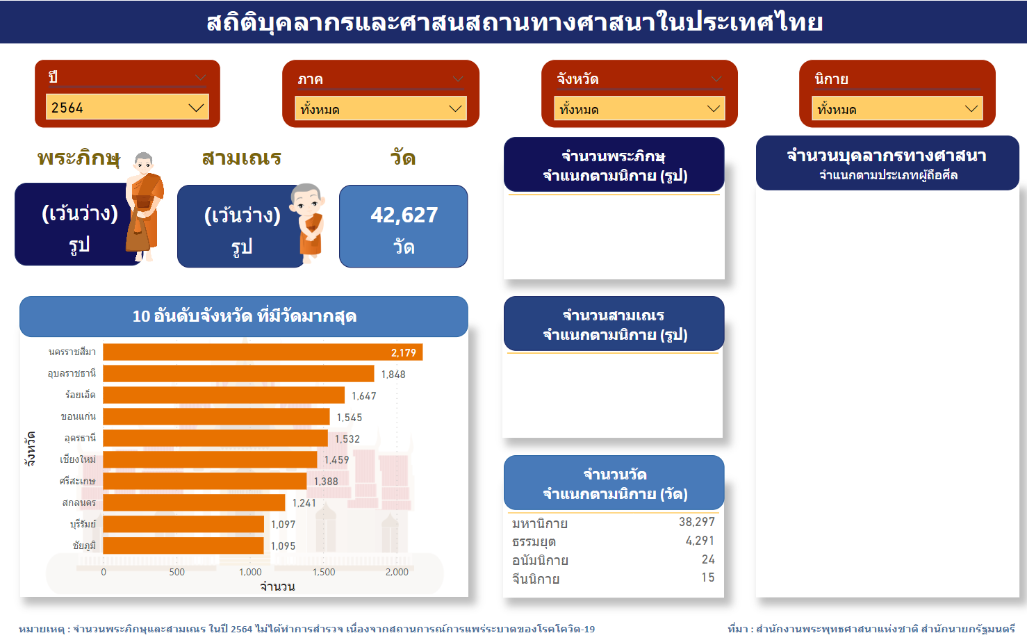 สถิติบุคลากรและศาสนสถานทางศาสนาในประเทศไทย
