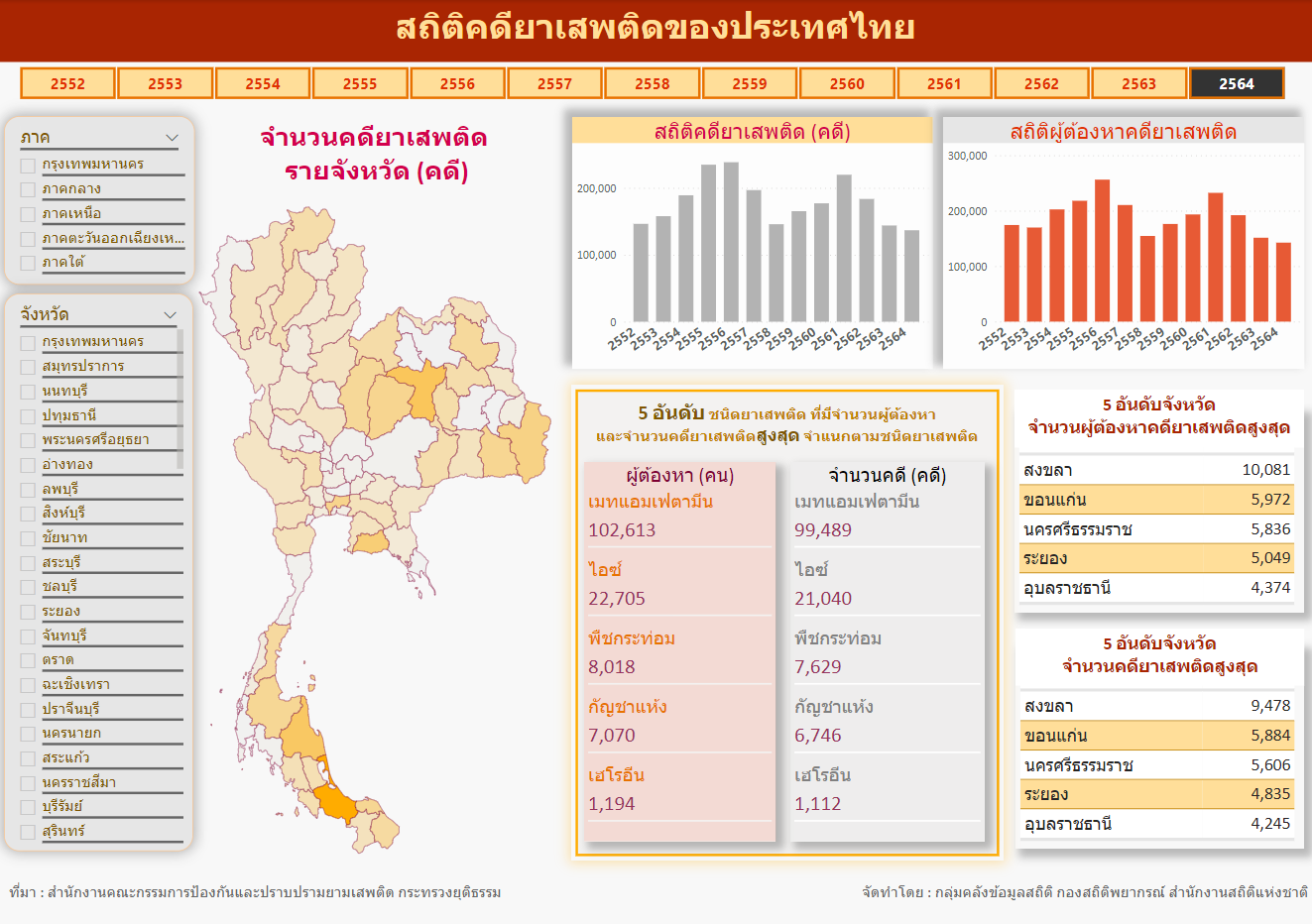 สถิติคดียาเสพติดของประเทศไทย
