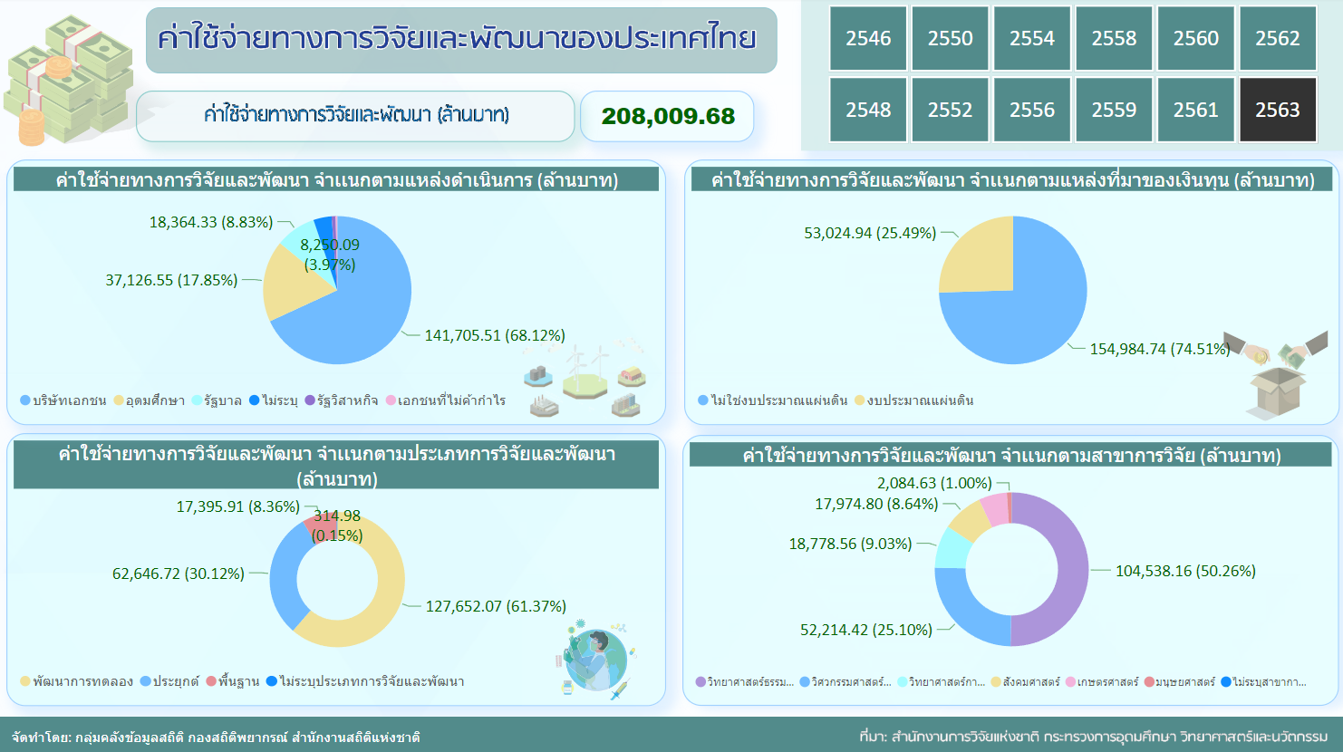 ค่าใช้จ่ายทางการวิจัย และพัฒนาของประเทศไทย