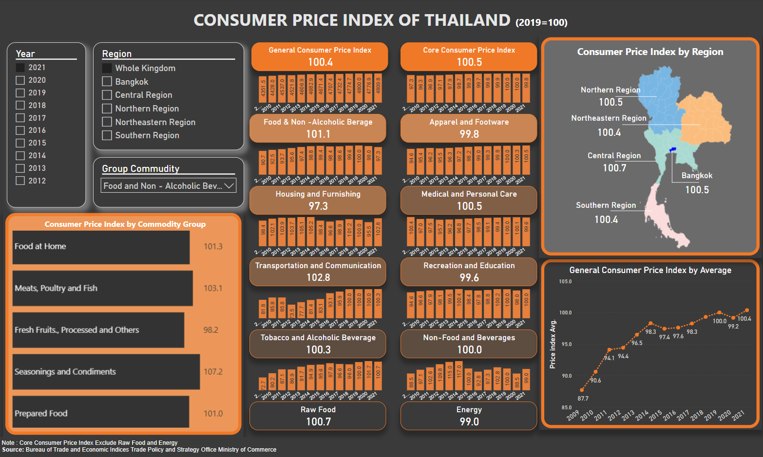 CONSUMER PRICE INDEX OF THAILAND