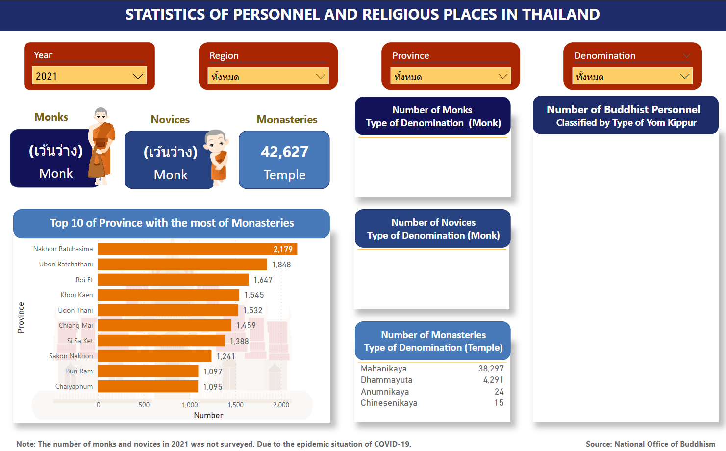 STATISTICS OF PERSONNEL AND RELIGIOUS PLACES IN THAILAND