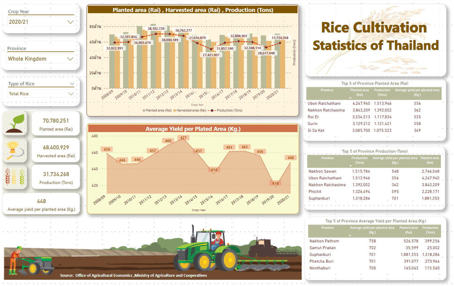 RICE CULTIVATION STATISTICS OF THAILAND RICE