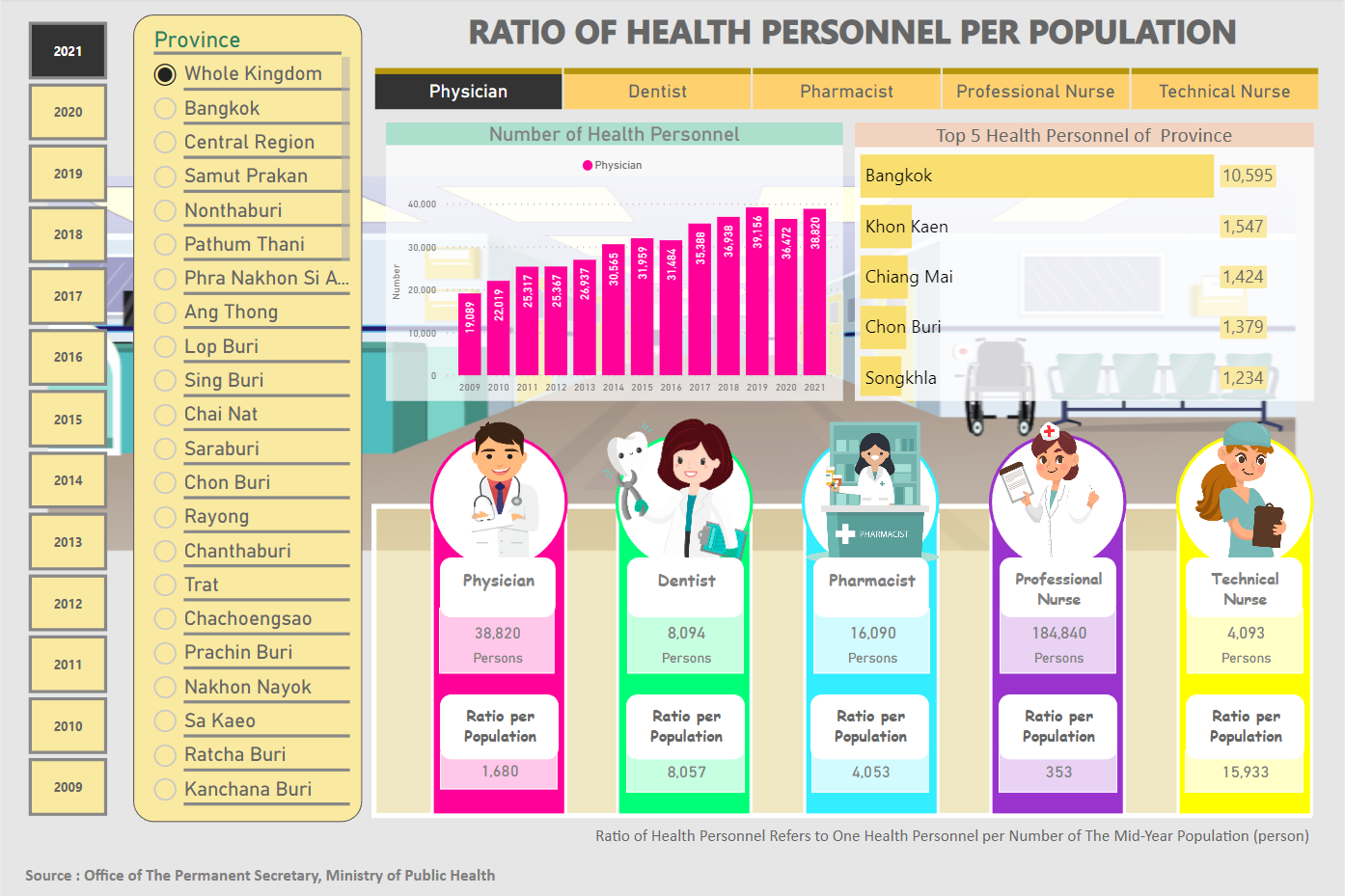RATIO OF HEALTH PERSONNEL PER POPULATION