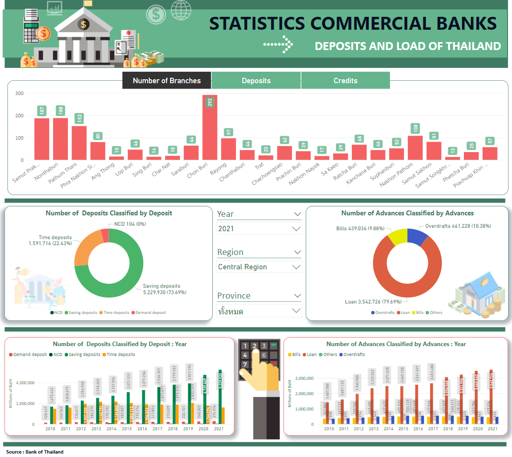STATISTICS COMMERCIAL BANKS DEPOSITS AND LOAD OF THAILAND