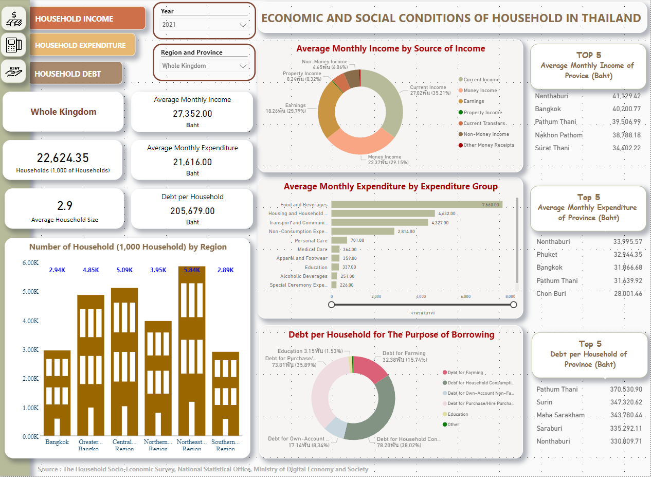 ECONOMIC AND SOCIAL CONDITIONS OF HOUSEHOLD IN THAILAND