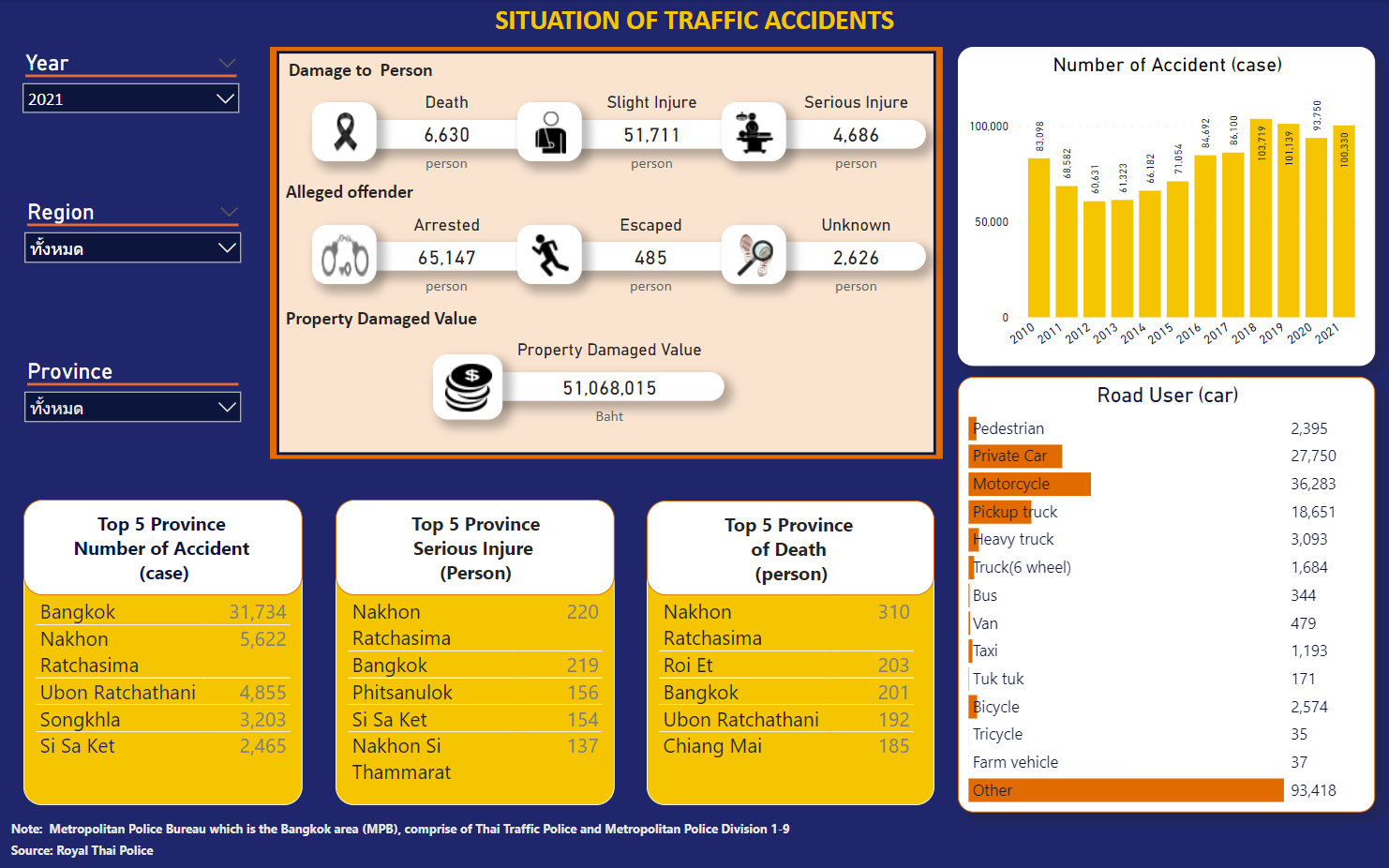 SITUATION OF TRAFFIC ACCIDENTS