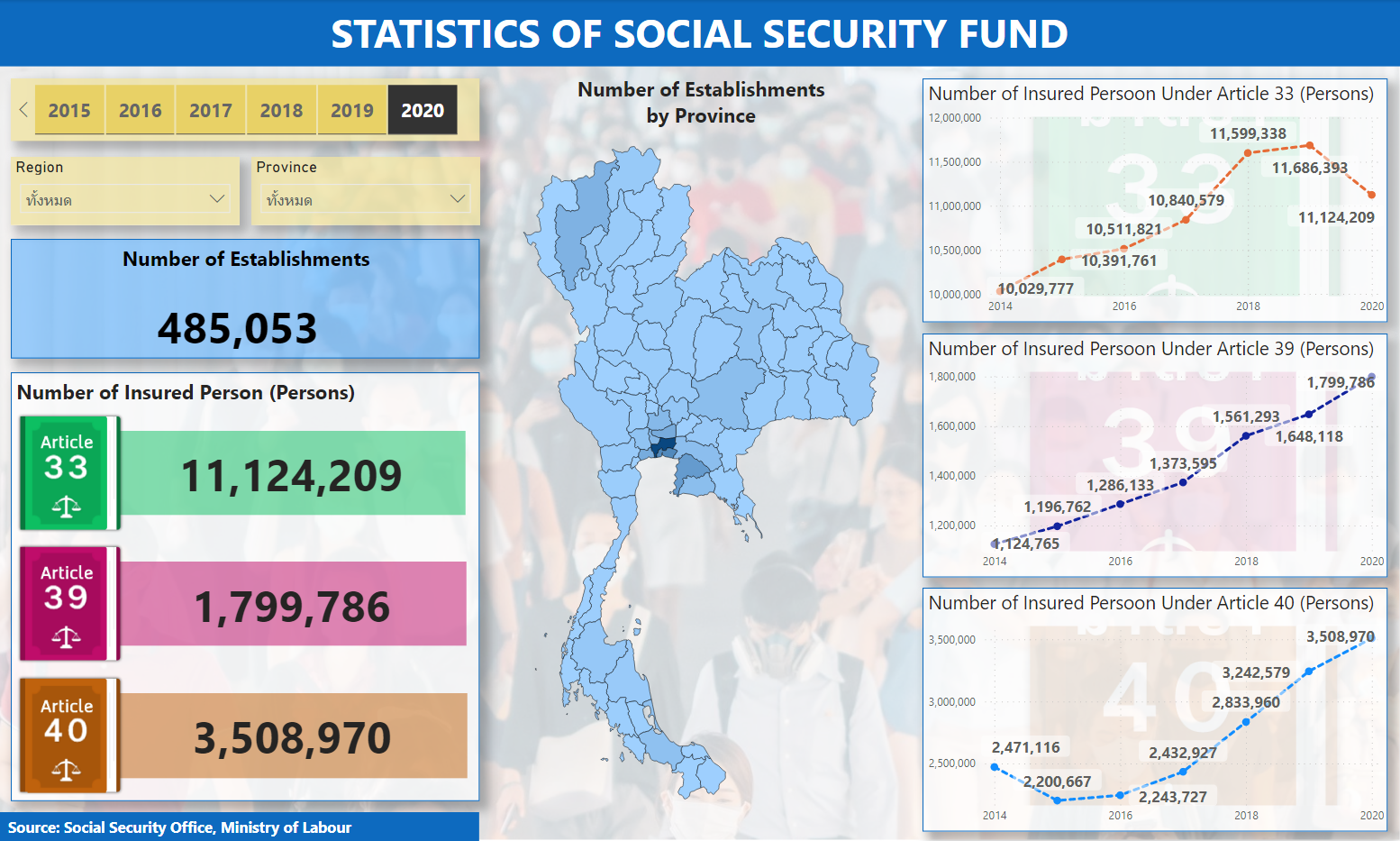 STATISTICS OF SOCIAL SECURITY FUND