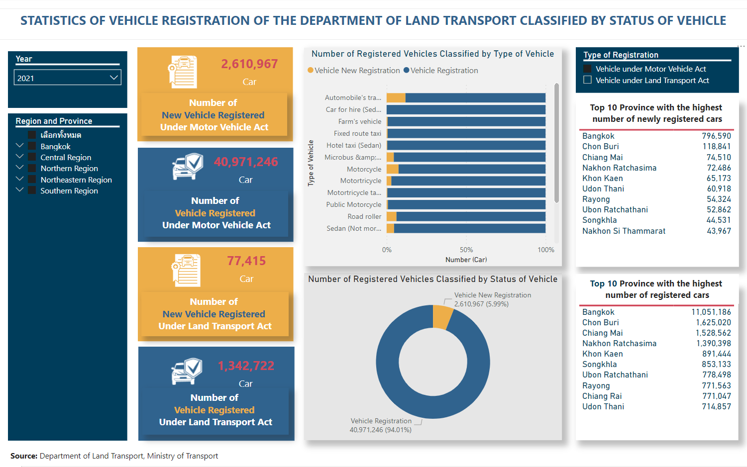 STATISTICS OF VEHICLE REGISTRATION OF THE DEPARTMENT OF LAND TRANSPORT CLASSIFIED BY STATUS OF VEHICLE