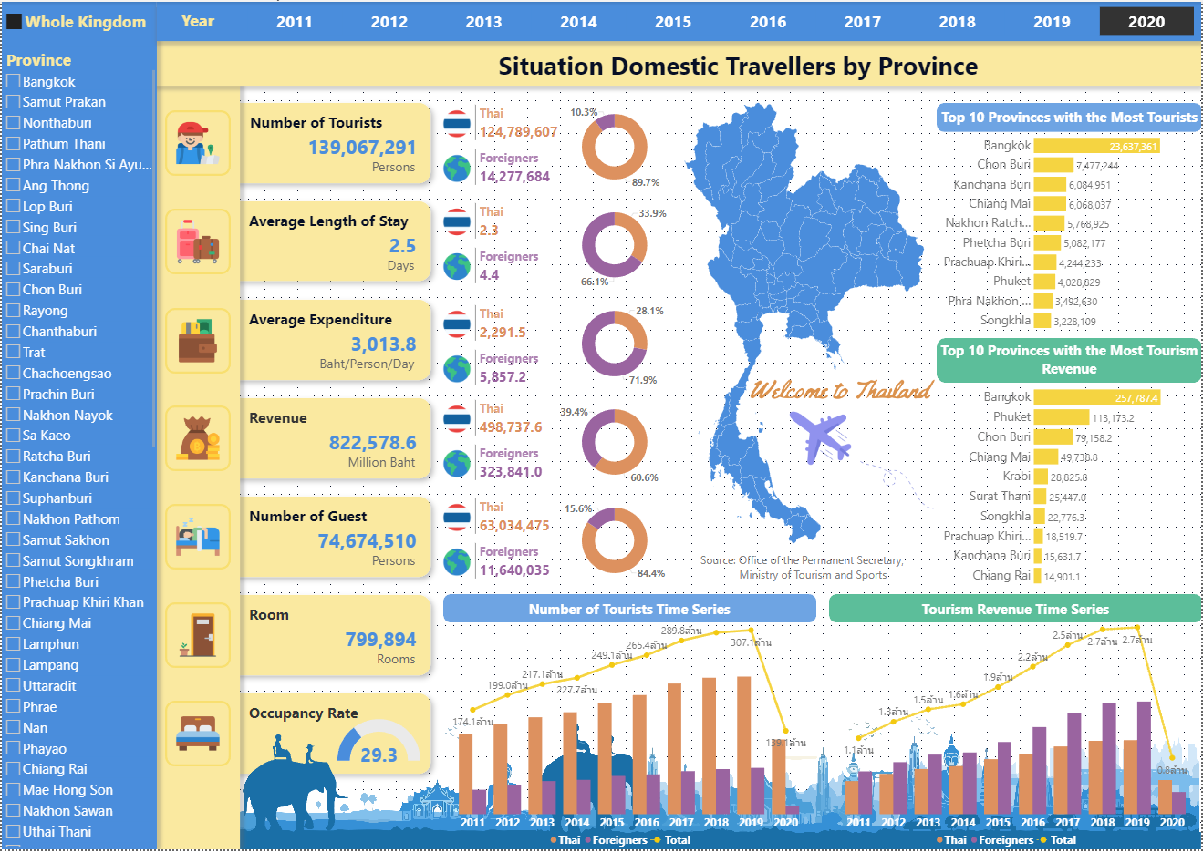 SITUATION DOMESTIC TRAVELLERS BY PROVINCE
